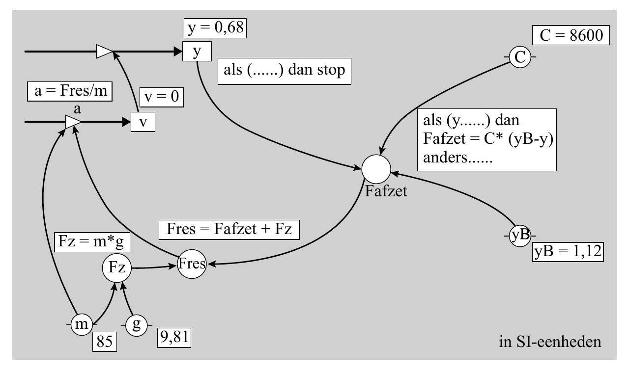 y = 0,68 C = 8600 y C als (......) dan stop a = Fres/m v = 0 a v als (y......) dan Fafzet = C* (yB-y) anders...... Fafzet Fres = Fafzet + Fz yB Fz = m*g yB = 1,12 Fz Fres m g 85 9,81 in SI-eenheden
