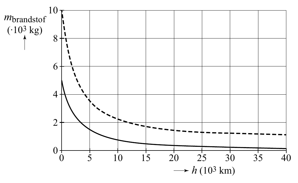 10 brandstof (∙103 kg) 8 6 4 2 0 0 5 10 15 20 25 30 35 40 h (103 km)