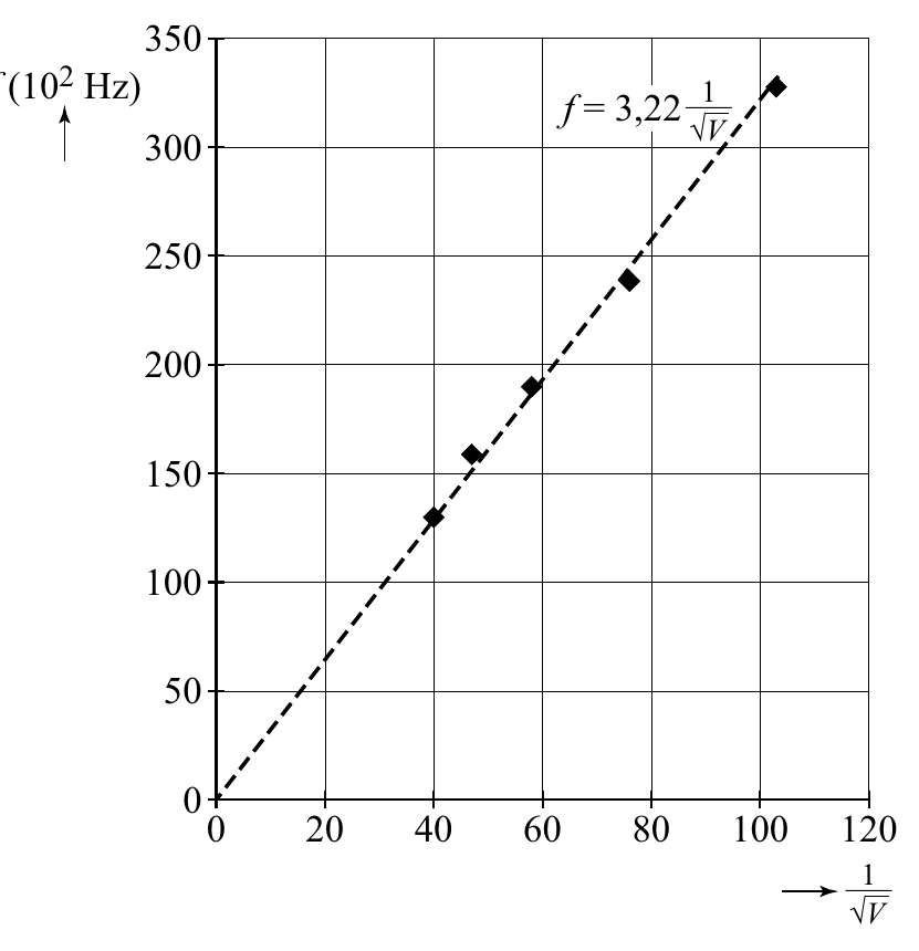 350 (102 Hz) f = 3,22__1_ 300 √V 250 200 150 100 50 0 0 20 40 60 80 100 120 __1_ √V
