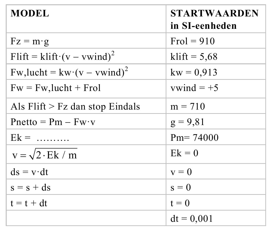 MODEL STARTWAARDEN in SI-eenheden Fz = m·g Frol = 910 Flift = klift·(v vwind)2 klift = 5,68 Fw,lucht = kw·(v vwind)2 kw = 0,913 Fw = Fw,lucht + Frol vwind = +5 Als Flift > Fz dan stop Eindals m = 710 Pnetto = Pm Fw·v…