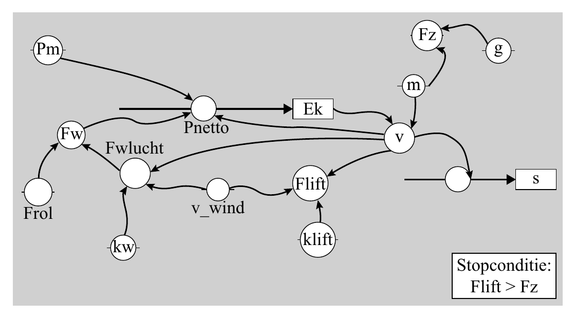 Fz Pm g m Ek Pnetto Fw v Fwlucht s Flift v_wind Frol klift kw Stopconditie: Flift > Fz