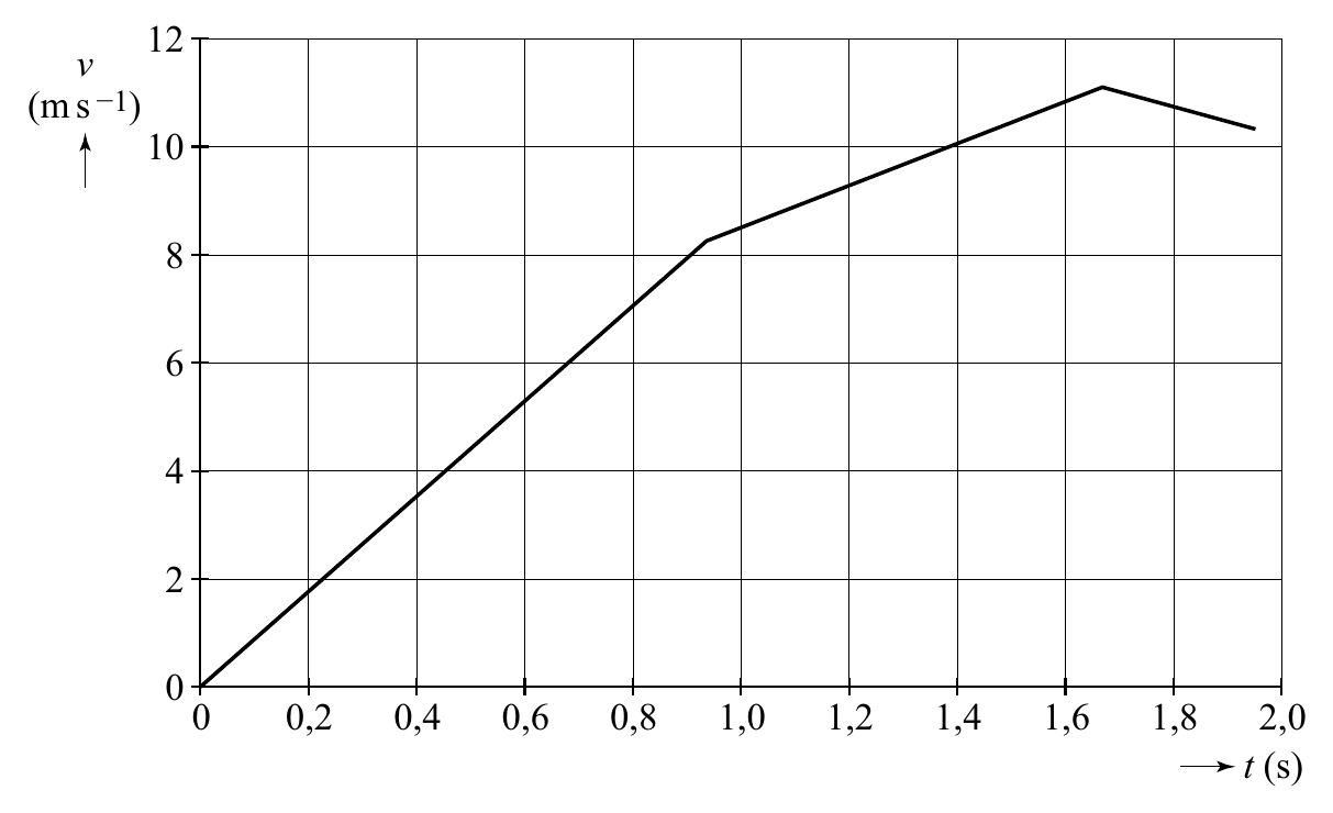 12 v (m s −1) 10 8 6 4 2 0 0 0,2 0,4 0,6 0,8 1,0 1,2 1,4 1,6 1,8 2,0 t (s)