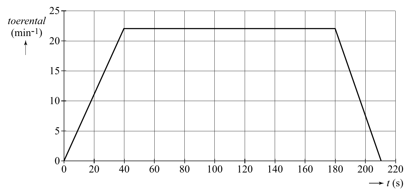 25 toerental (min-1) 20 15 10 5 0 0 20 40 60 80 100 120 140 160 180 200 220 t (s)
