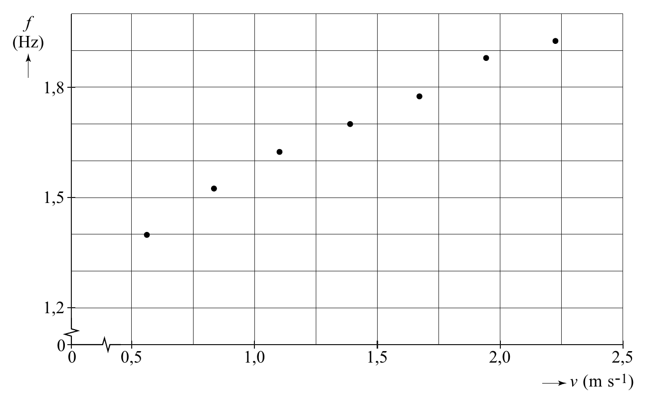 f (Hz) 1,8 1,5 1,2 0 0 0,5 1,0 1,5 2,0 2,5 v (m s-1)