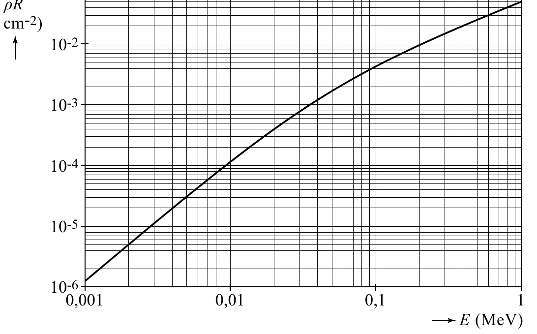 cm-2) 10-2 10-3 10-4 10-5 10-6 0,001 0,01 0,1 1 E (MeV)
