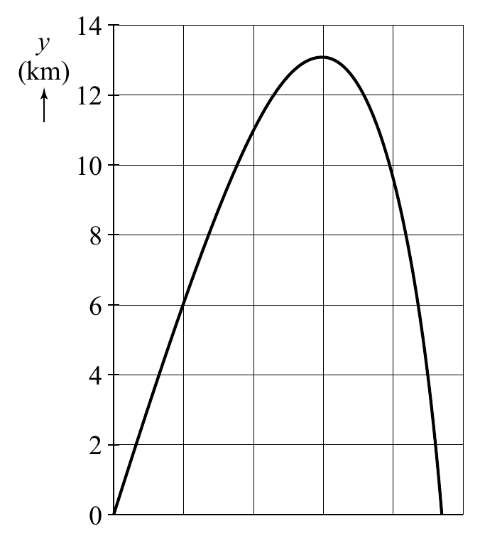 14 y (km) 12 10 8 6 4 2 0