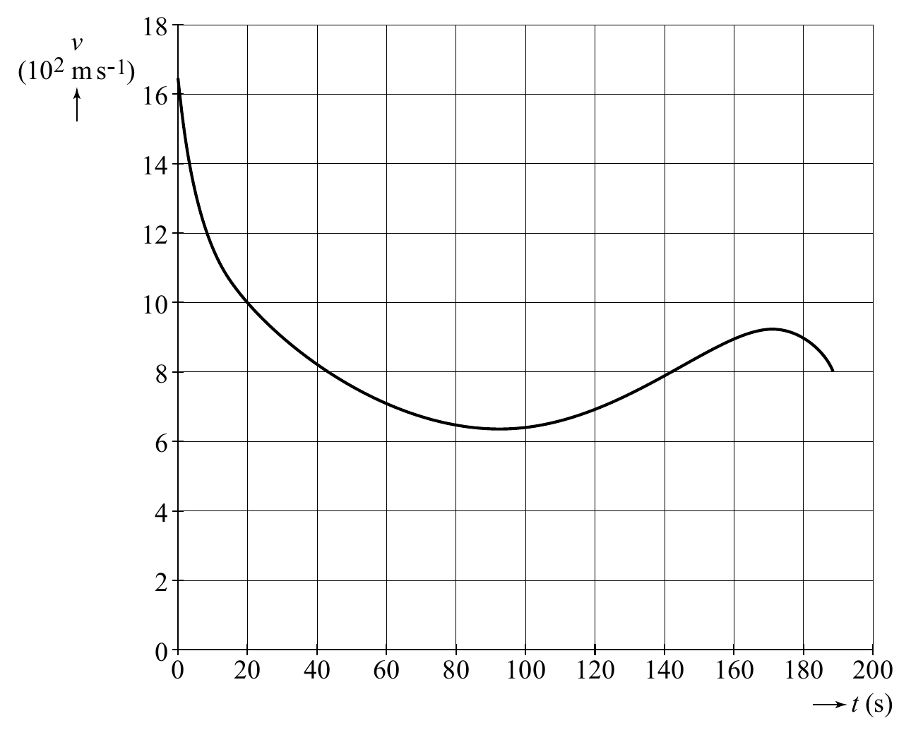 18 v (102 m s-1) 16 14 12 10 8 6 4 2 0 0 20 40 60 80 100 120 140 160 180 200 t (s)