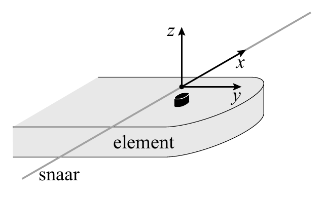 z x y element snaar