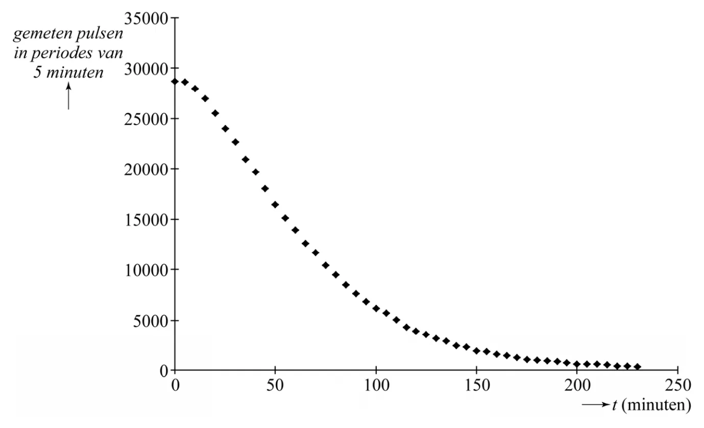 figuur 3
