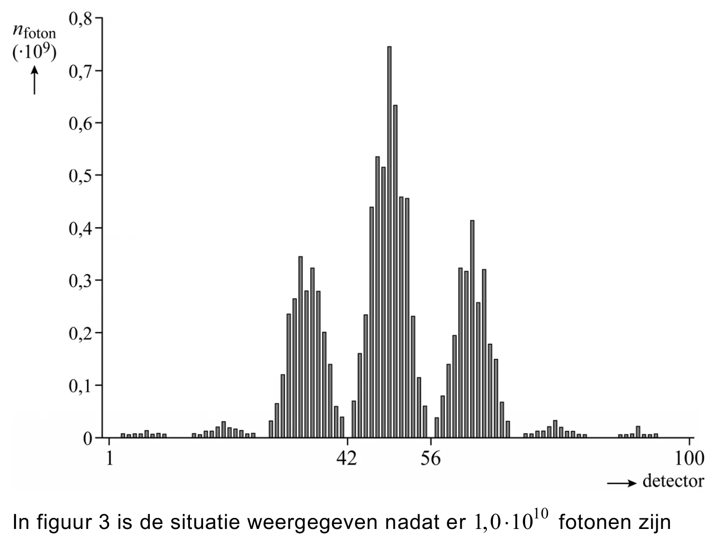 In figuur 3 is de situatie weergegeven nadat er 1,01010 fotonen zijn